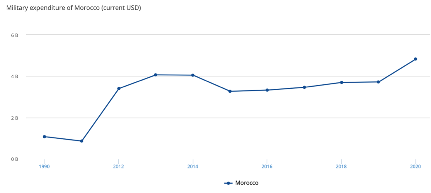 Morocco's New Geopolitical Journey: The Path Towards Becoming the New  Regional Power?